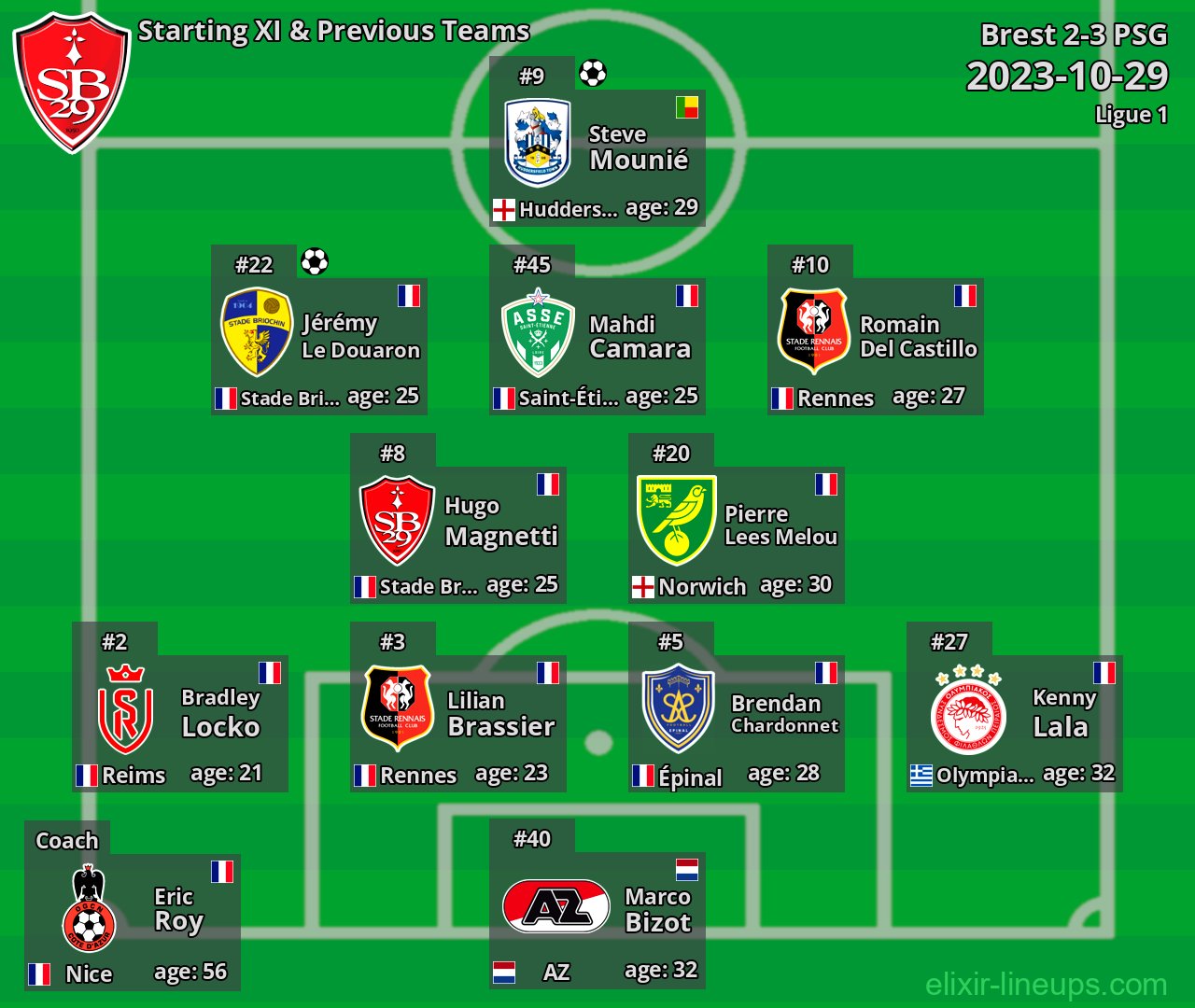 Brest Starting XI & Previous Teams 2023-10-29