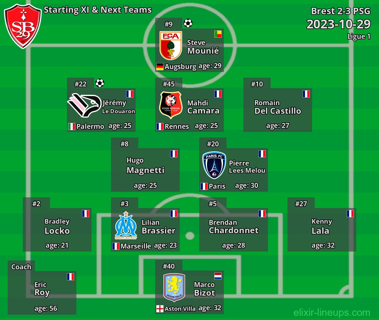 Brest Starting XI & Next Teams 2023-10-29