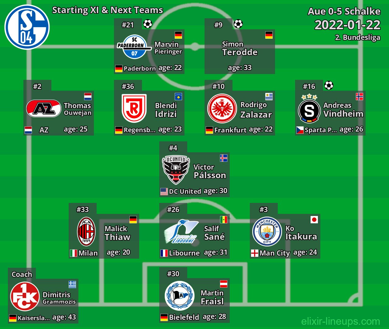 Schalke Starting XI & Next Teams 2022-01-22