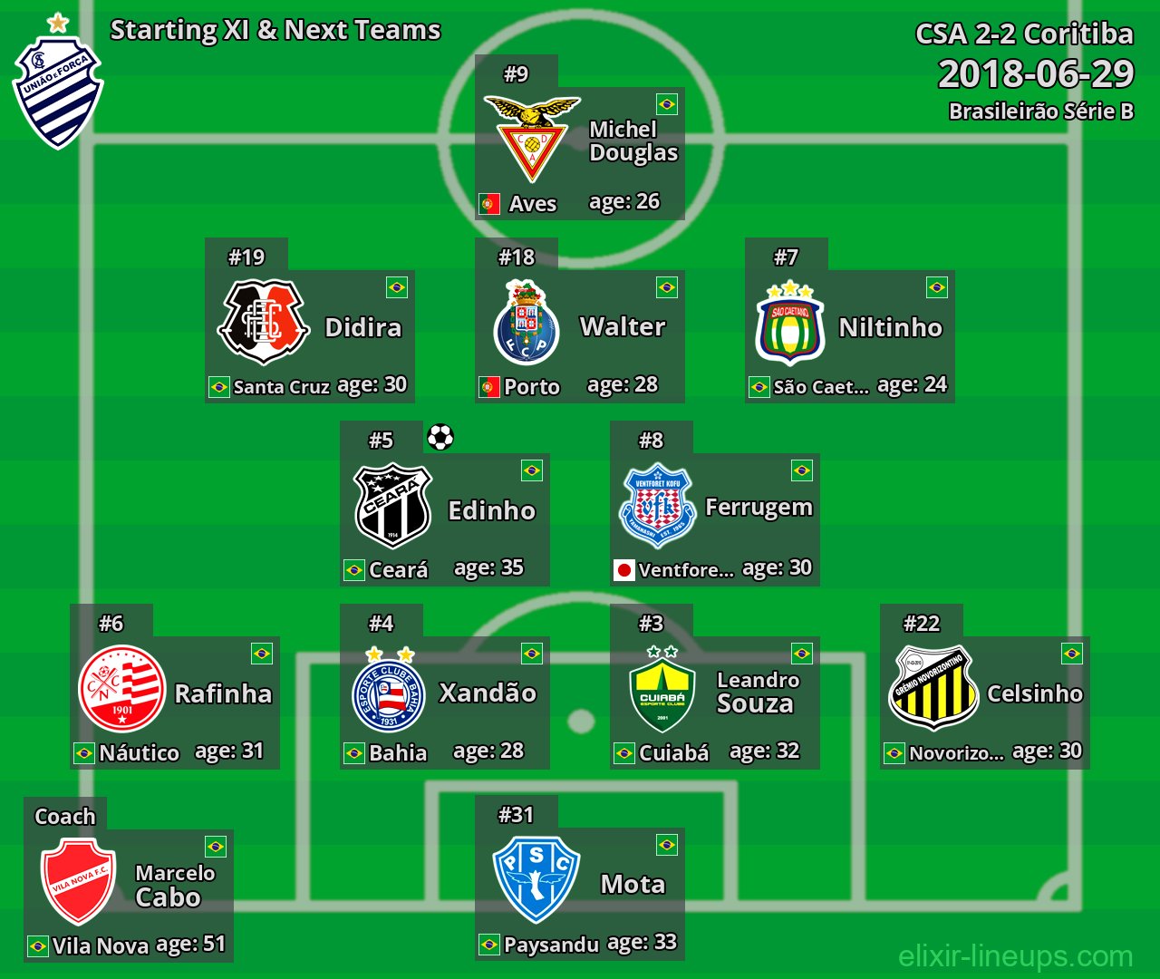 CSA Starting XI & Next Teams 2018-06-29