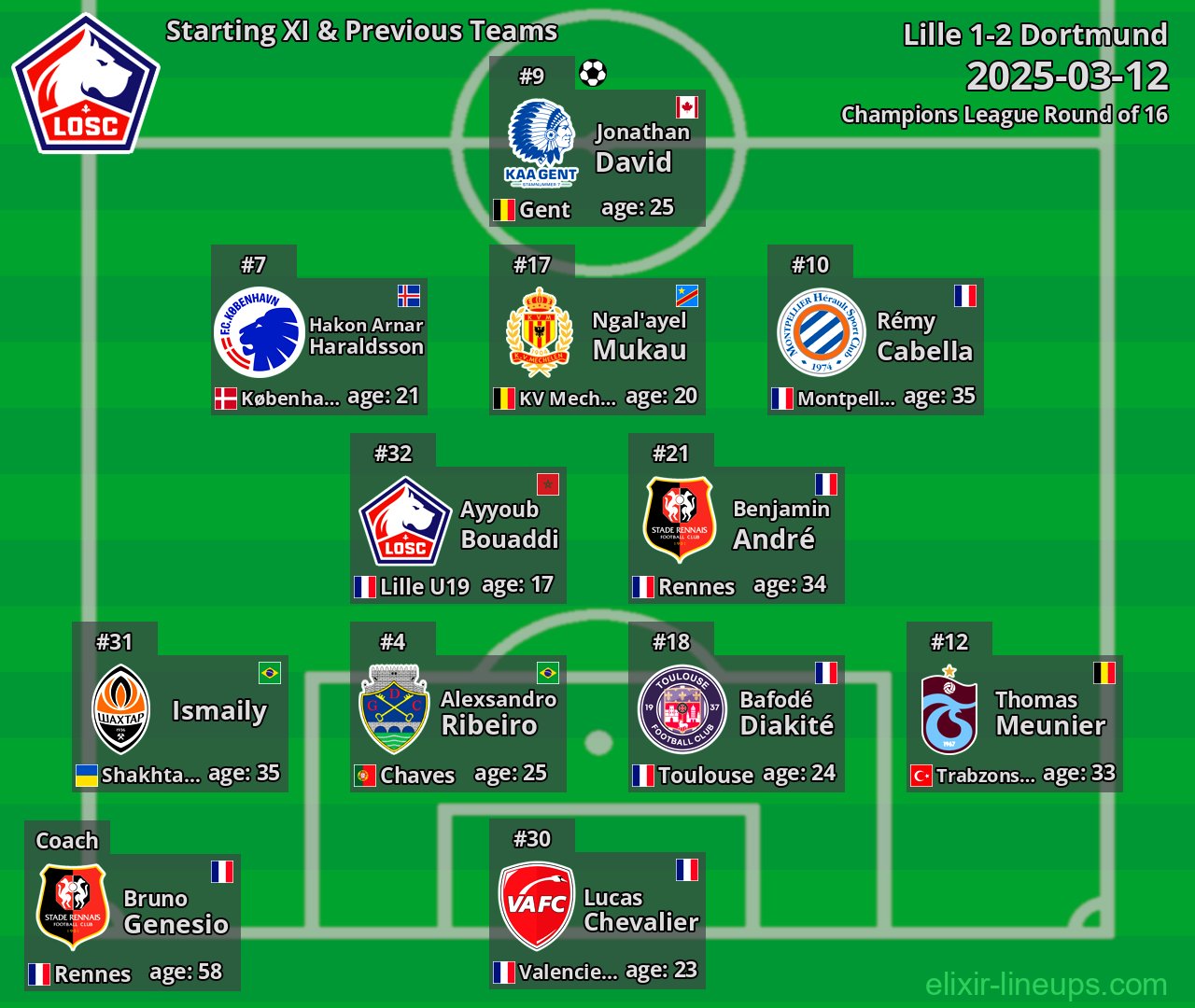 Lille Starting XI & Previous Teams 2025-03-12