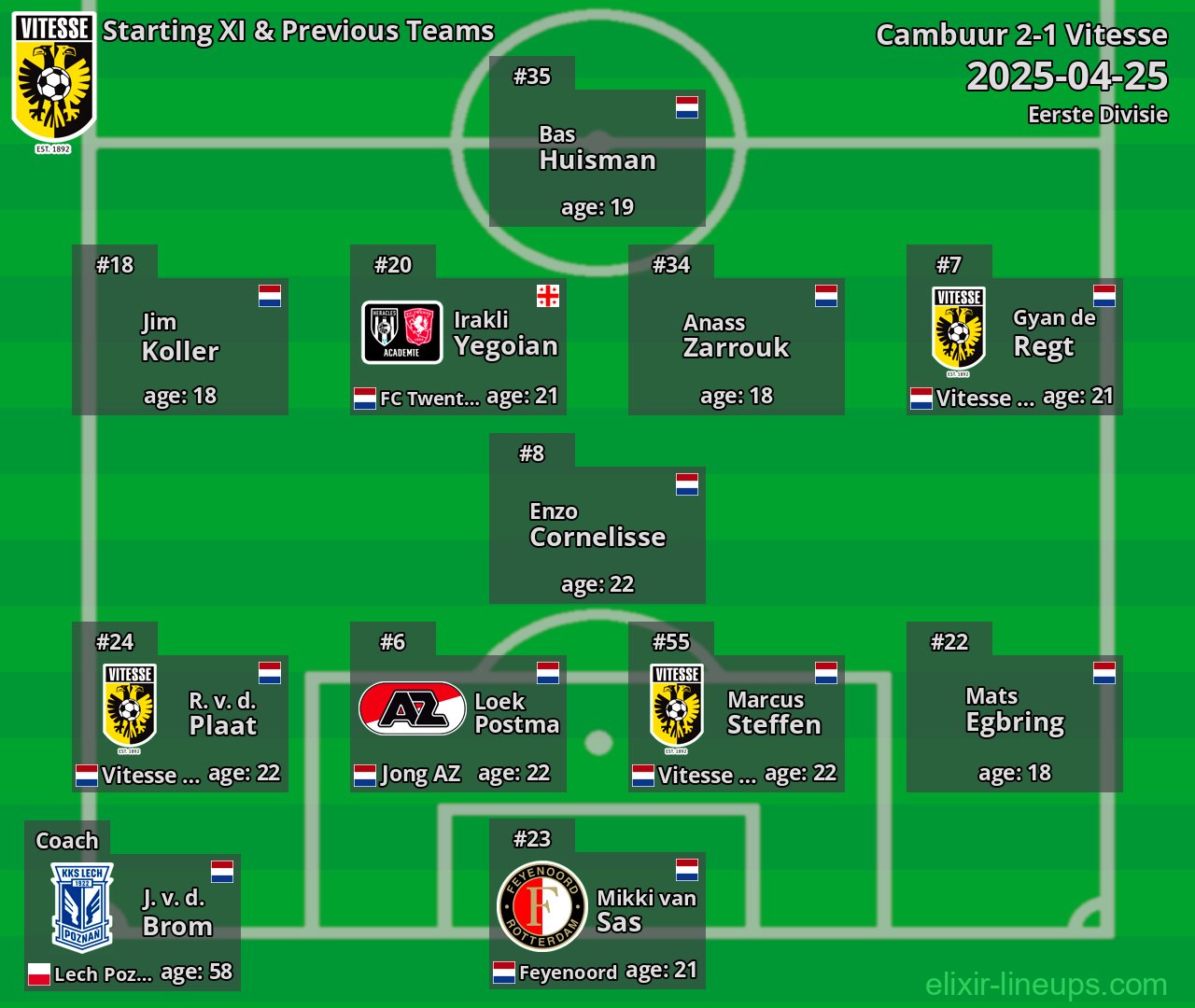 Vitesse Starting XI & Previous Teams 2025-04-25