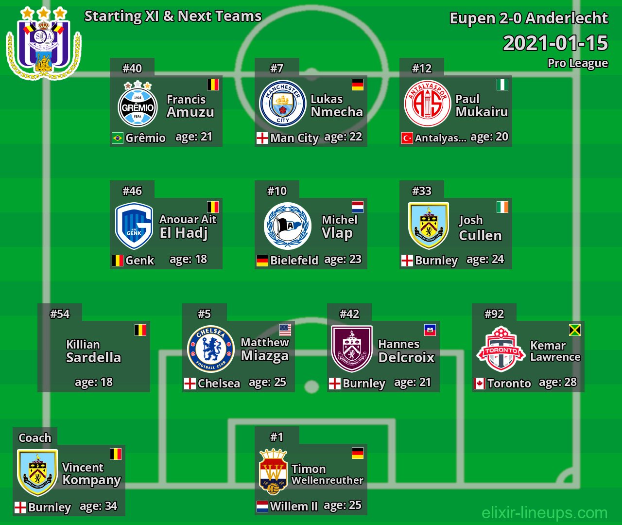 Anderlecht Starting XI & Next Teams 2021-01-15