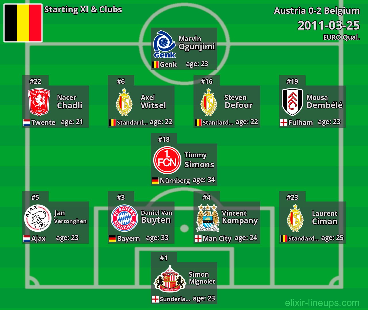 Belgium Starting XI 2011-03-25
