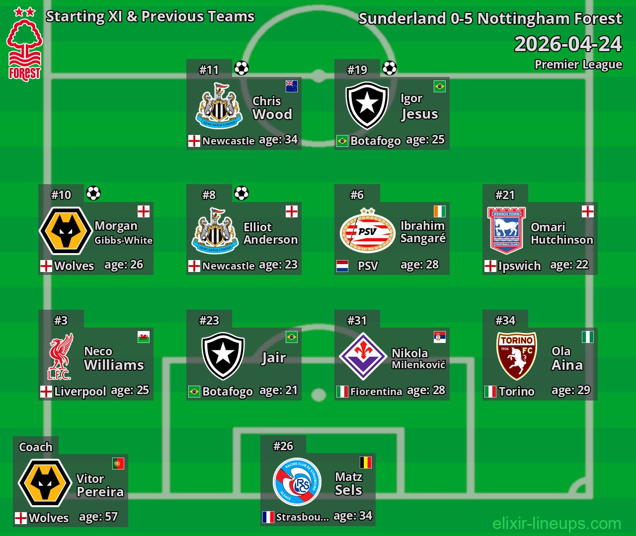 Nottingham Forest Starting XI & Previous Teams 2026-04-24