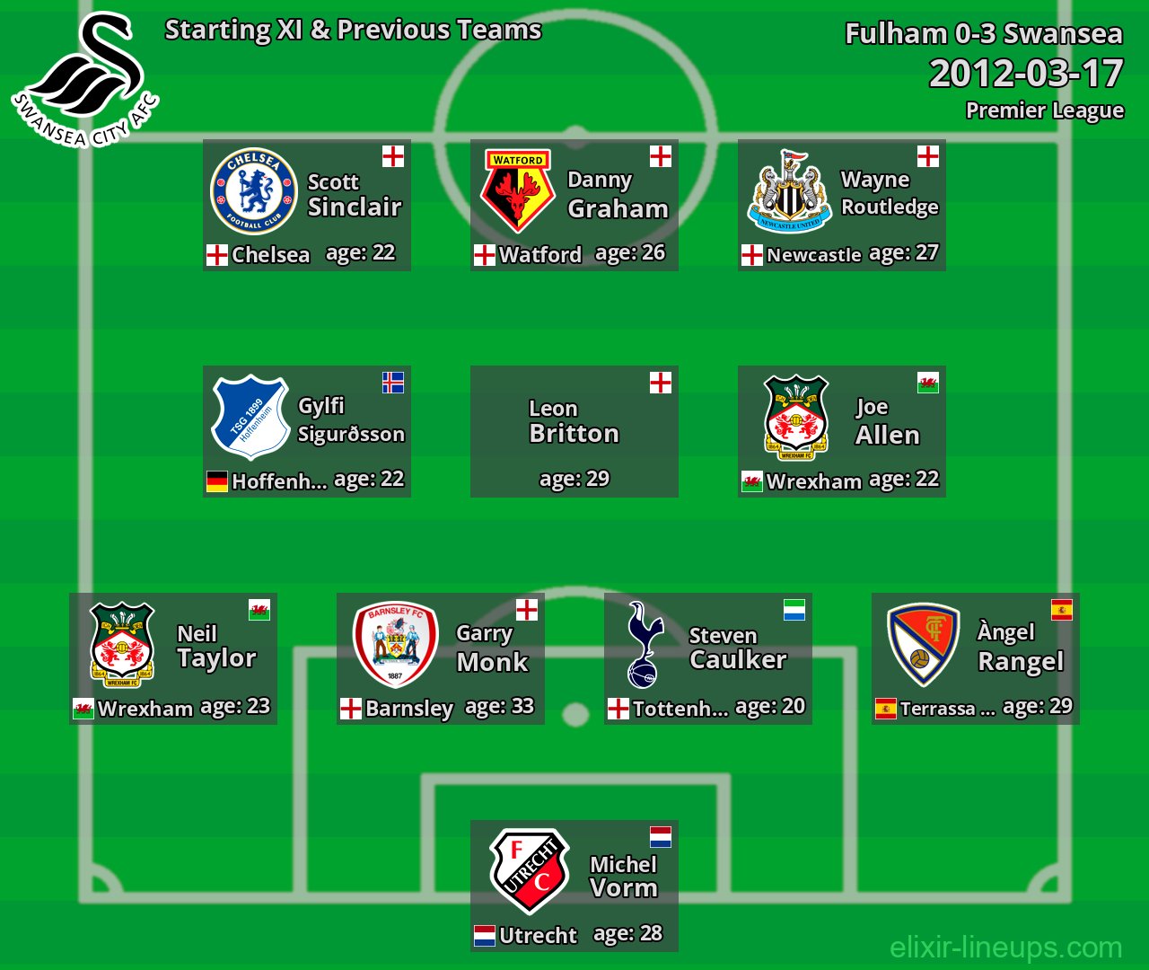 Swansea Starting XI & Previous Teams 2012-03-17
