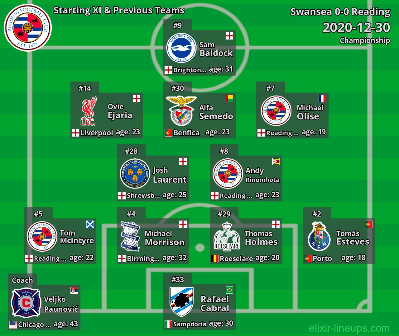 Reading Starting XI & Previous Teams 2020-12-30