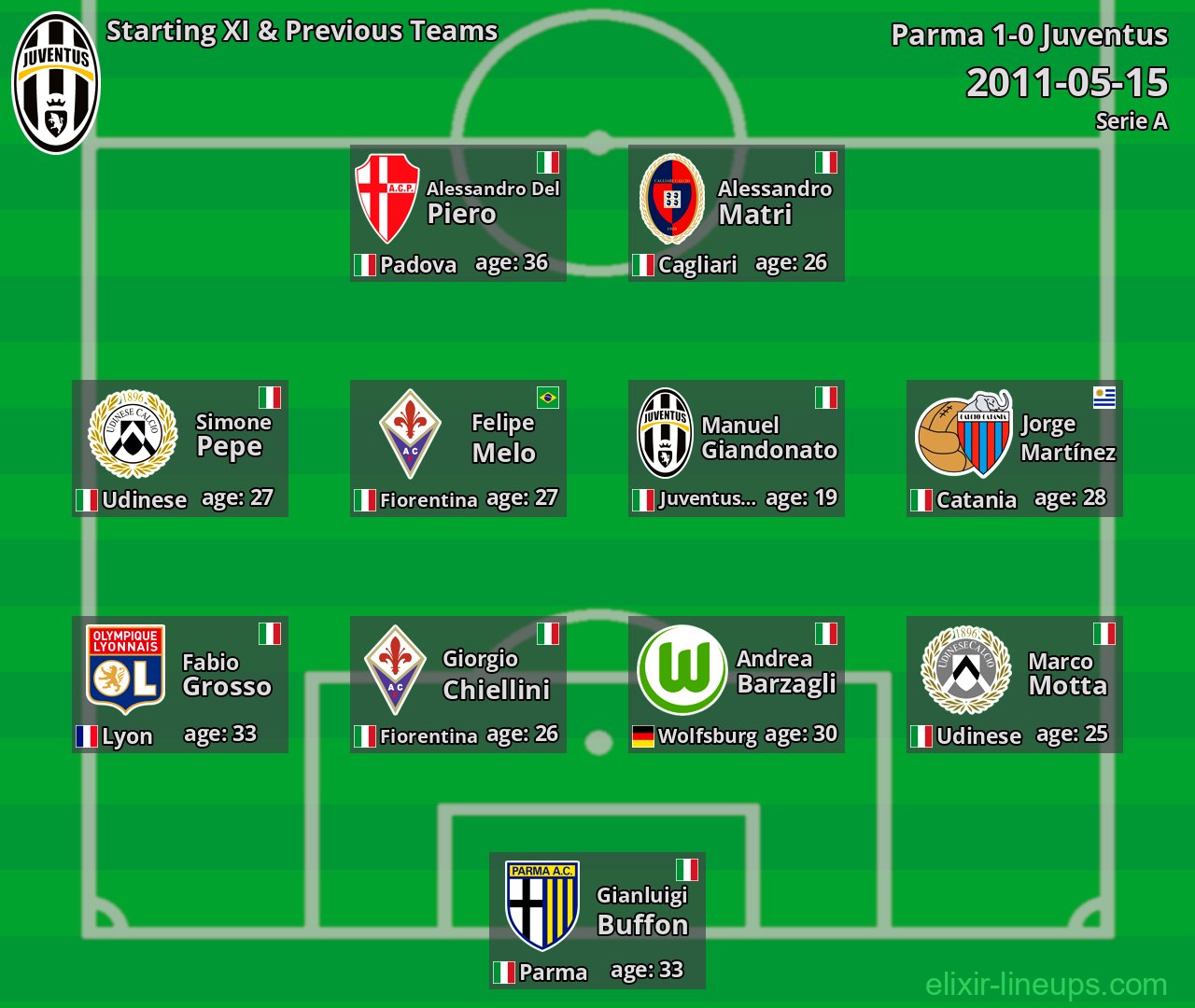 Juventus Starting XI & Previous Teams 2011-05-15