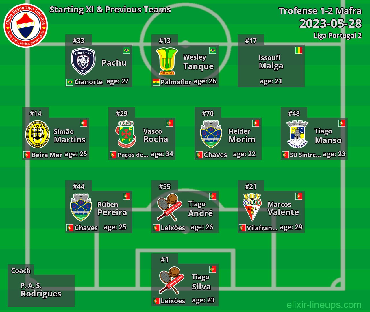 Trofense Starting XI & Previous Teams 2023-05-28