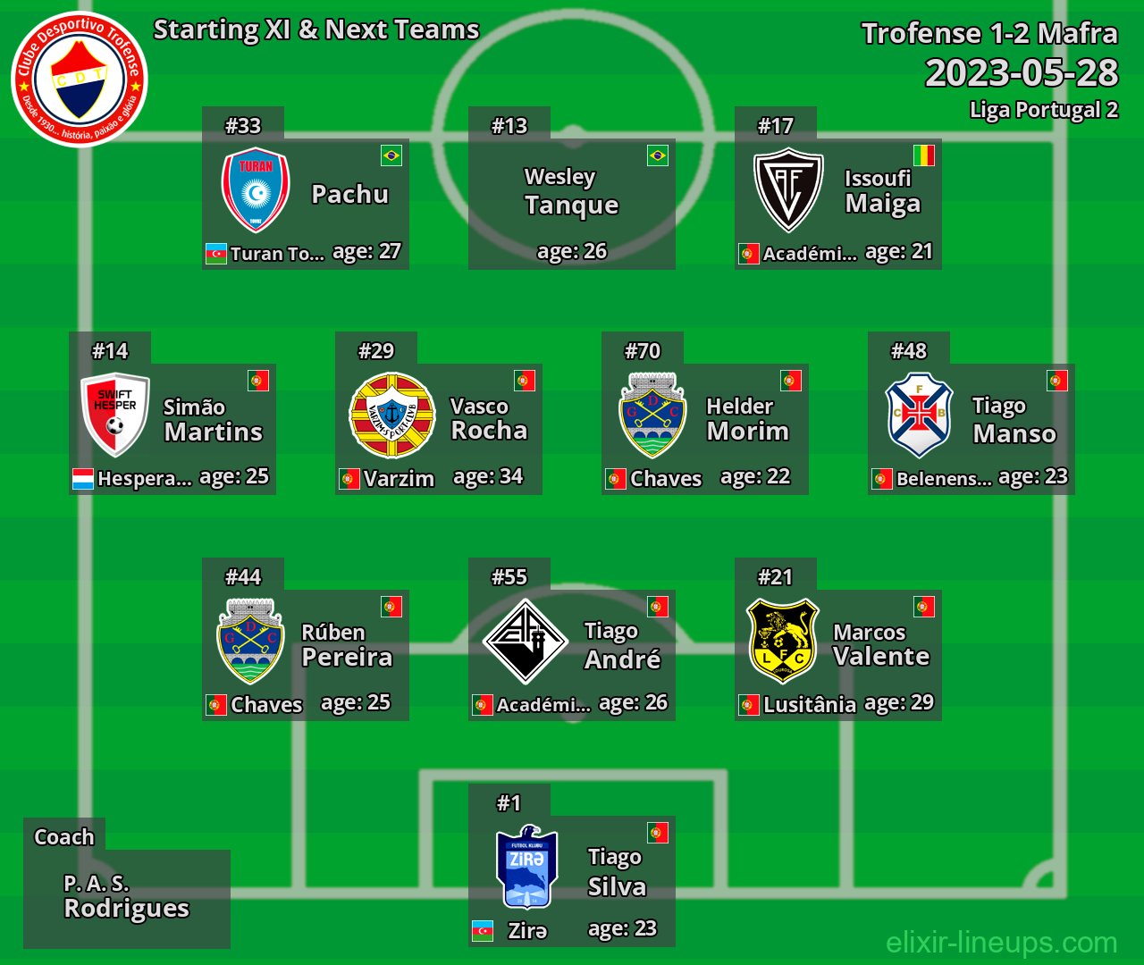 Trofense Starting XI & Next Teams 2023-05-28