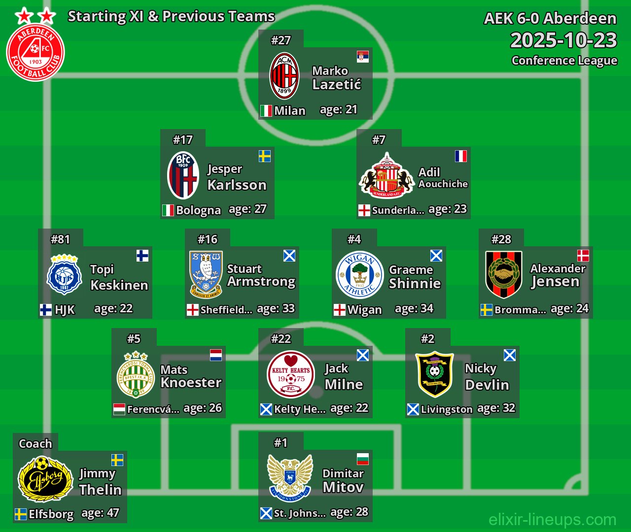 Aberdeen Starting XI & Previous Teams 2025-10-23