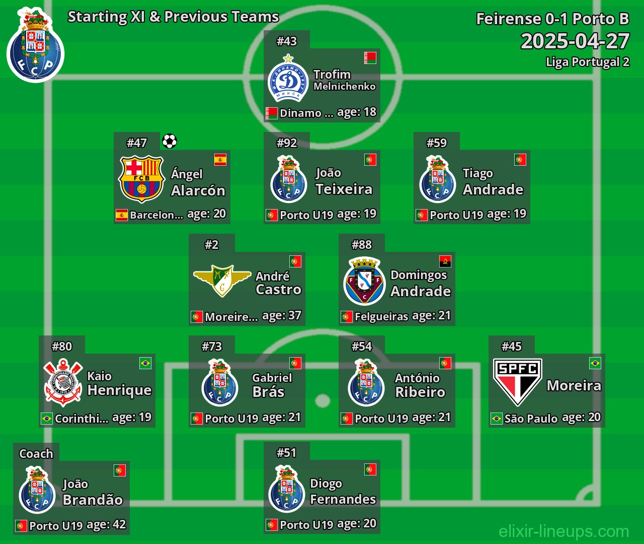 Porto B Starting XI & Previous Teams 2025-04-27