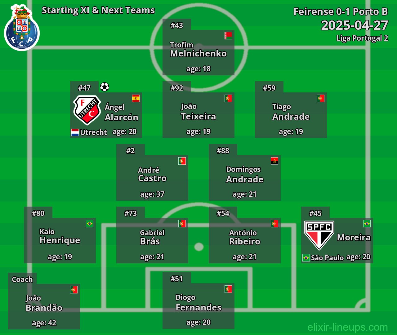 Porto B Starting XI & Next Teams 2025-04-27