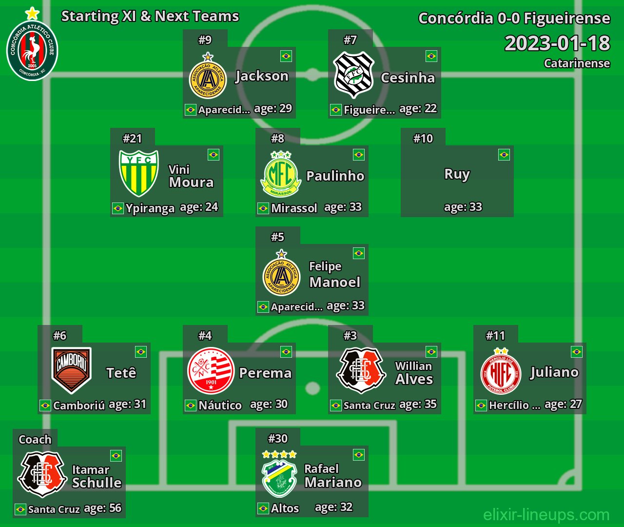 Concórdia Starting XI & Next Teams 2023-01-18