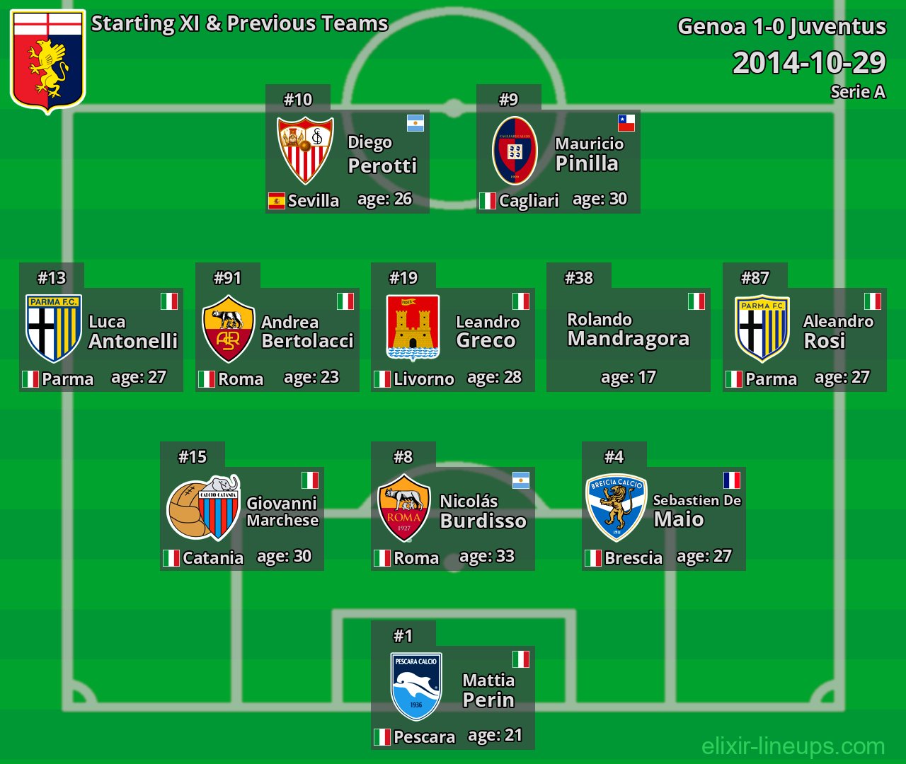 Genoa Starting XI & Previous Teams 2014-10-29