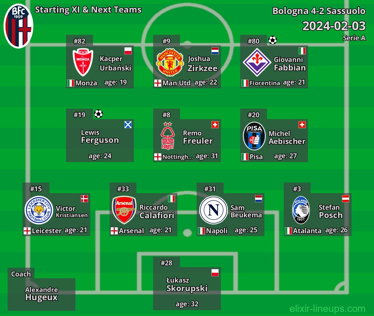 Bologna Starting XI & Next Teams 2024-02-03