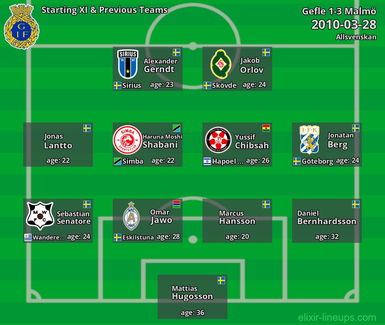 Gefle Starting XI & Previous Teams 2010-03-28
