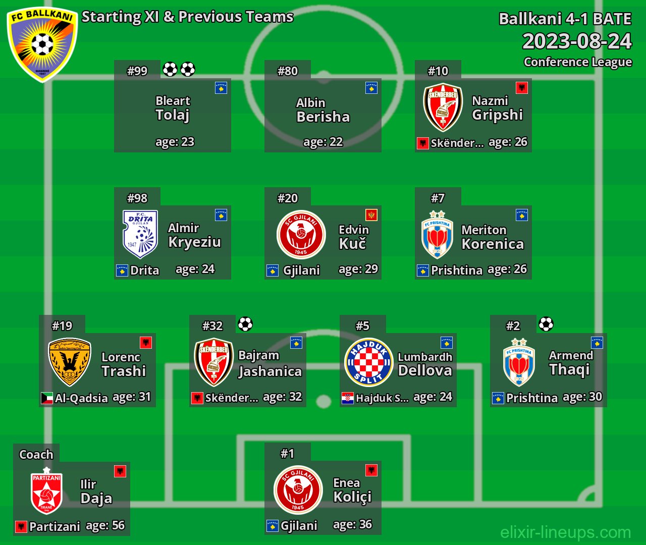 Ballkani Starting XI & Previous Teams 2023-08-24