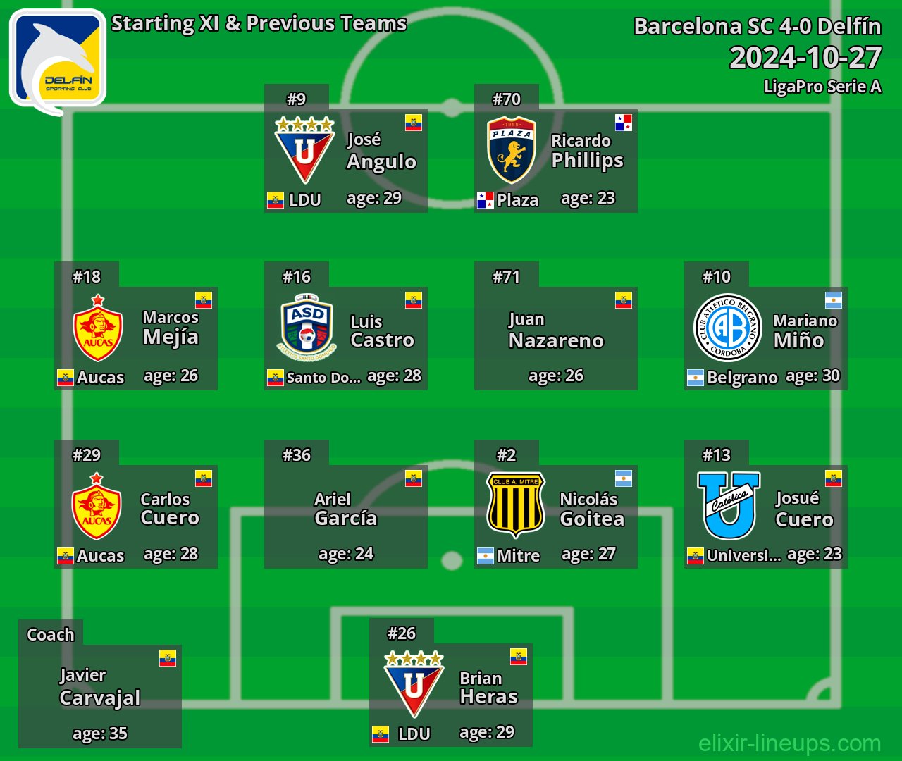 Delfín Starting XI & Previous Teams 2024-10-27