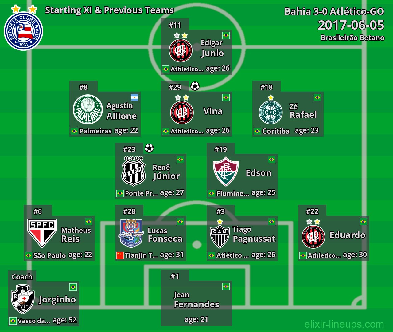 Bahia Starting XI & Previous Teams 2017-06-05