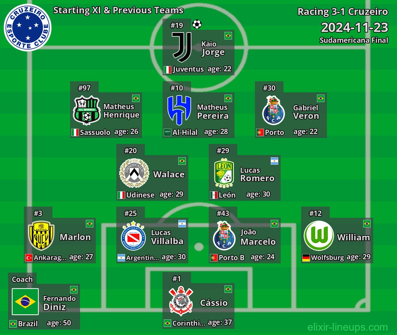 Cruzeiro Starting XI & Previous Teams 2024-11-23