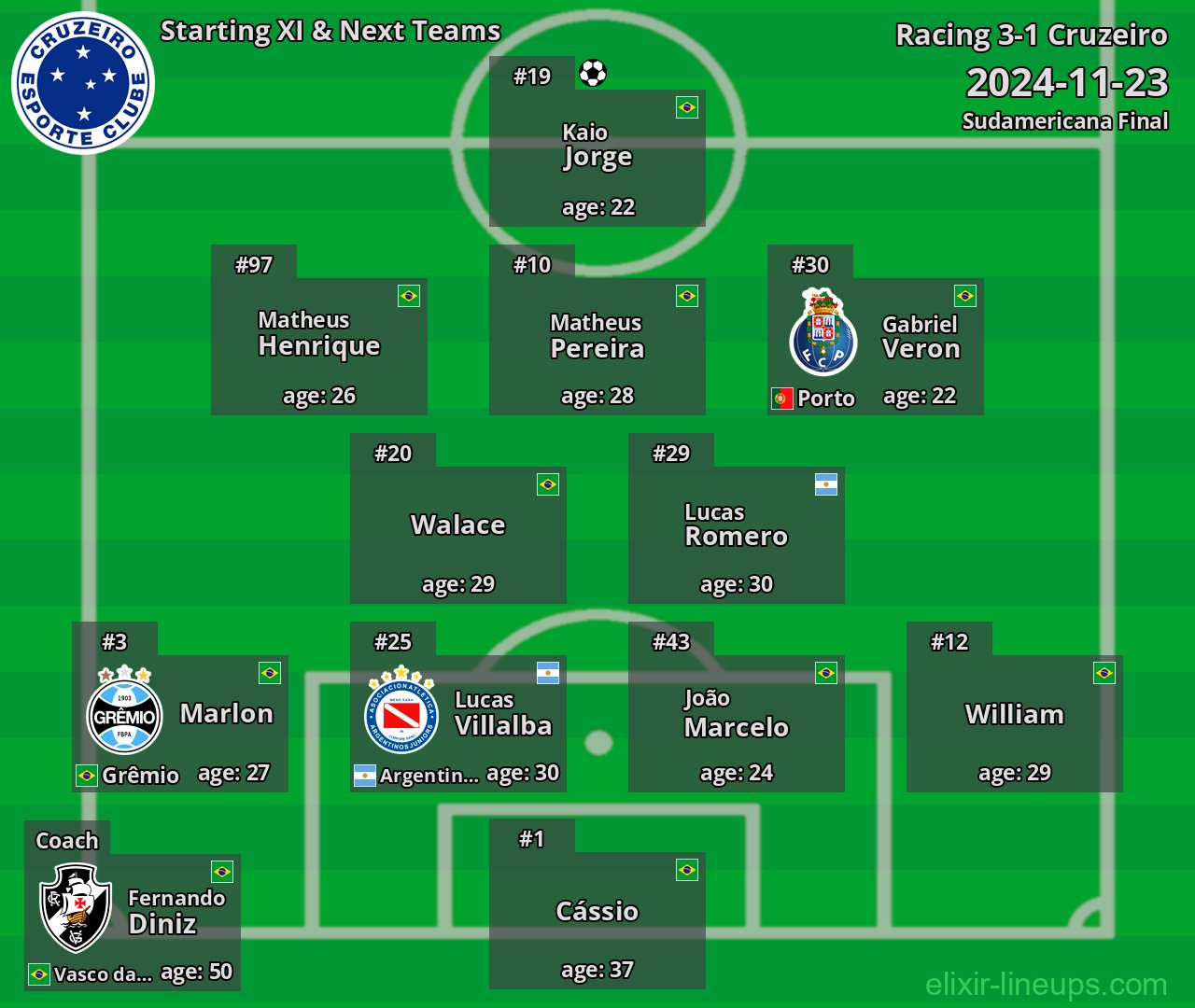 Cruzeiro Starting XI & Next Teams 2024-11-23