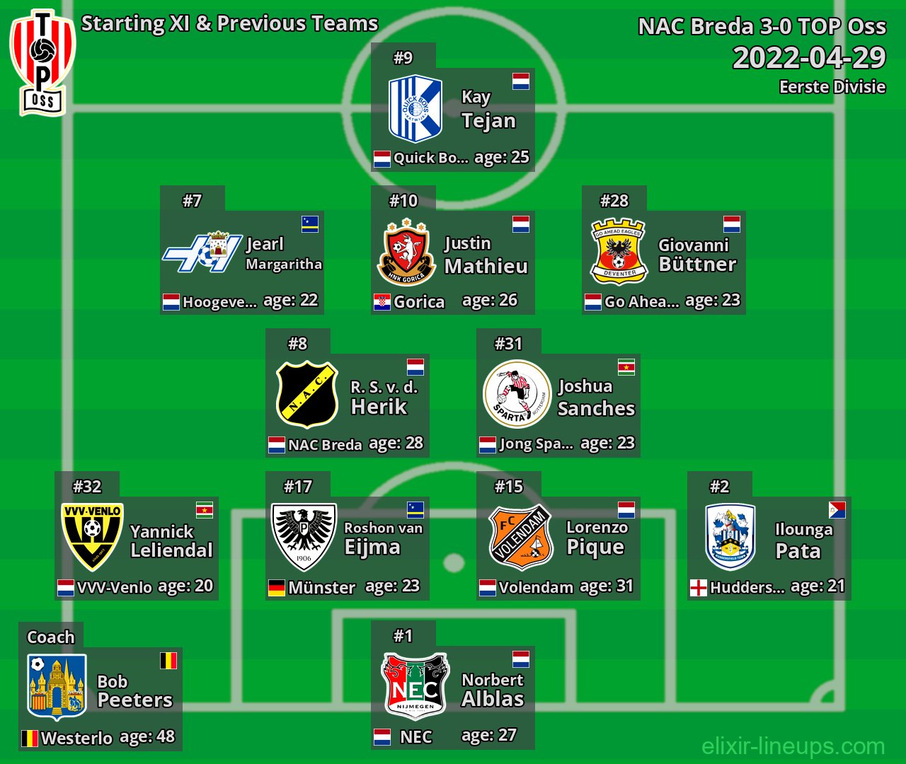 TOP Oss Starting XI & Previous Teams 2022-04-29