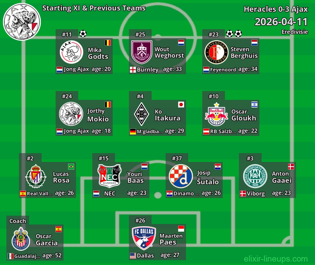 Ajax Starting XI & Previous Teams 2026-04-11
