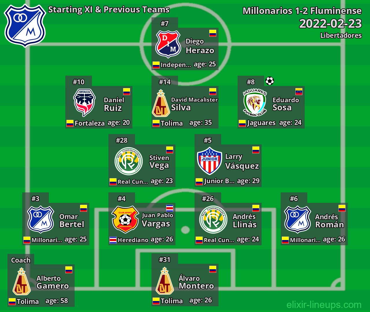 Millonarios Starting XI & Previous Teams 2022-02-23