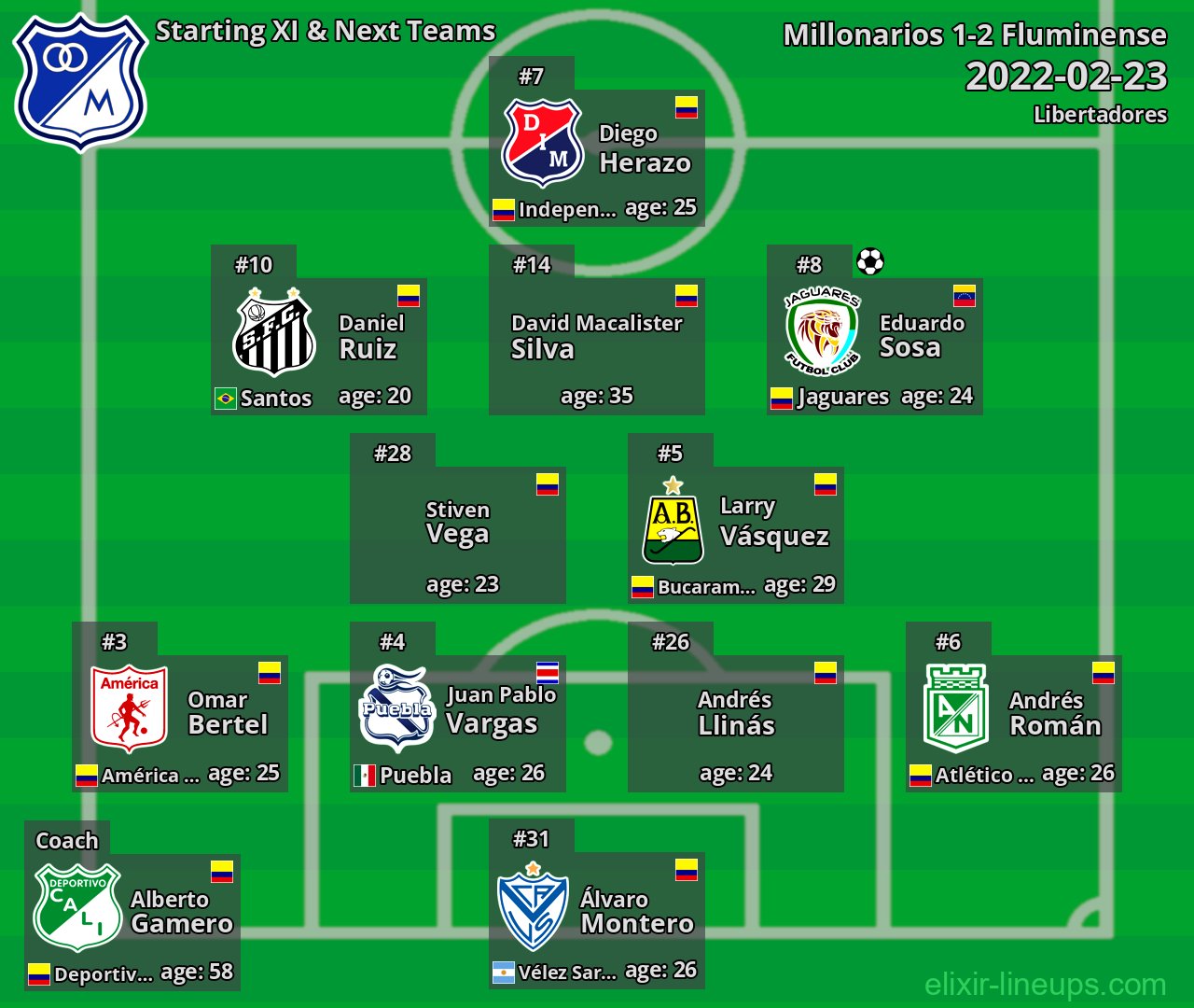 Millonarios Starting XI & Next Teams 2022-02-23