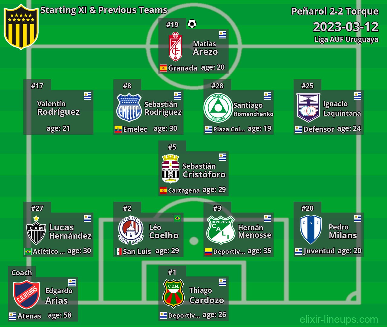 Peñarol Starting XI & Previous Teams 2023-03-12