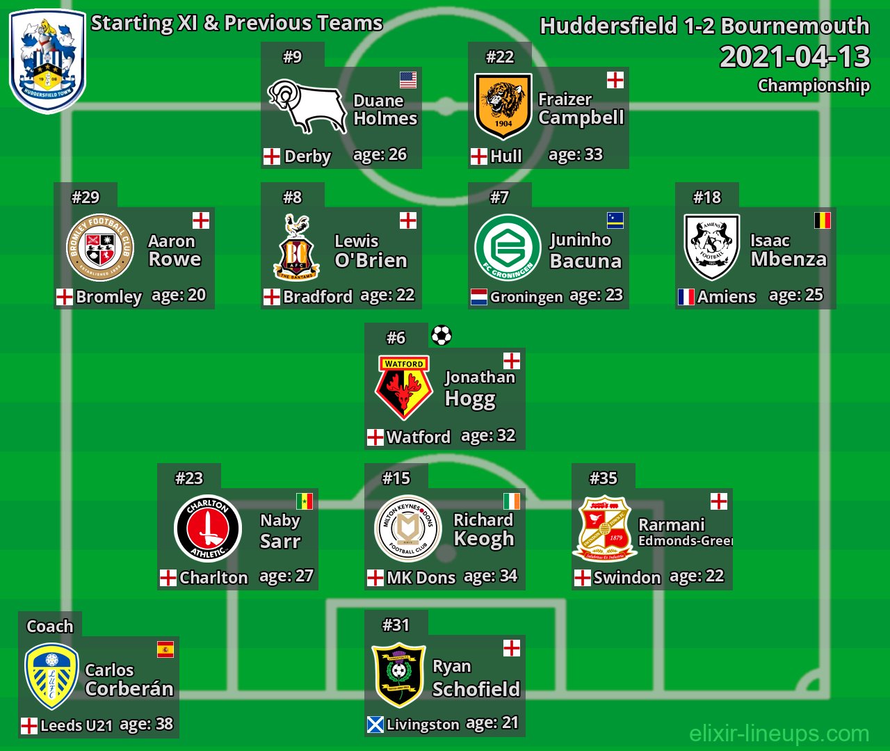 Huddersfield Starting XI & Previous Teams 2021-04-13