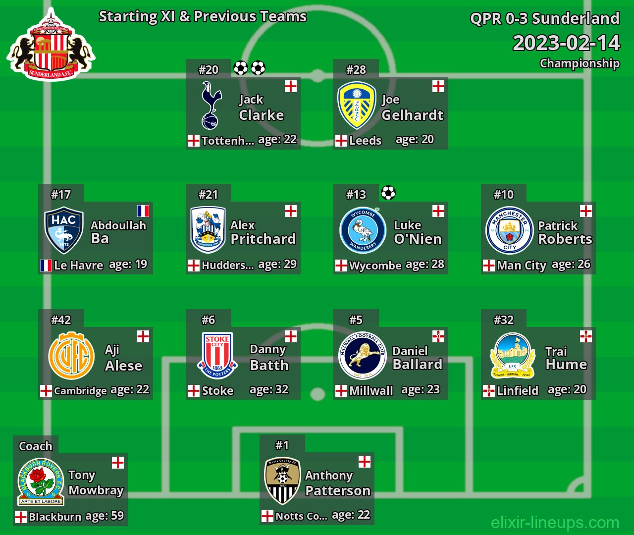 Sunderland Starting XI & Previous Teams 2023-02-14