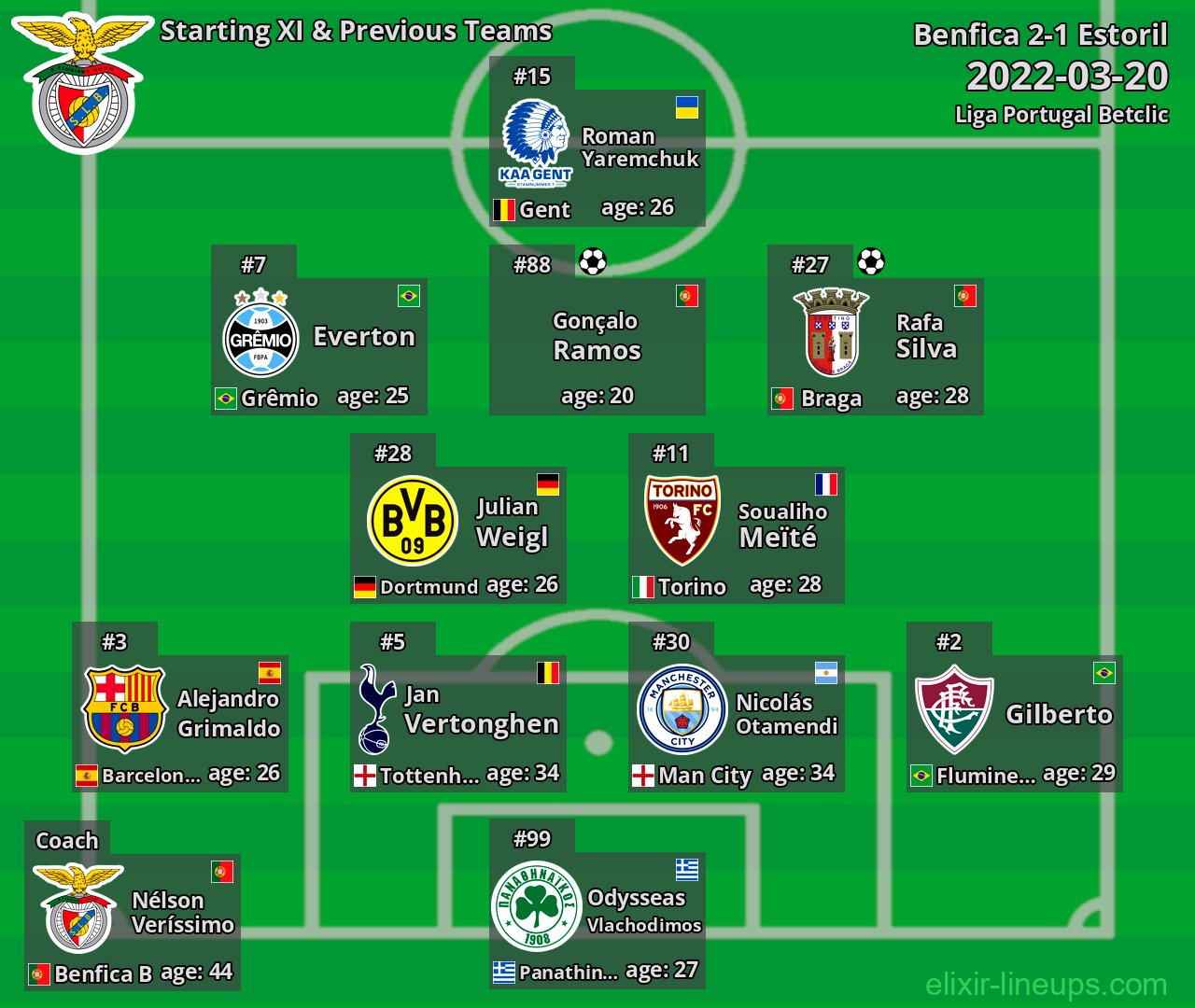 Benfica Starting XI & Previous Teams 2022-03-20