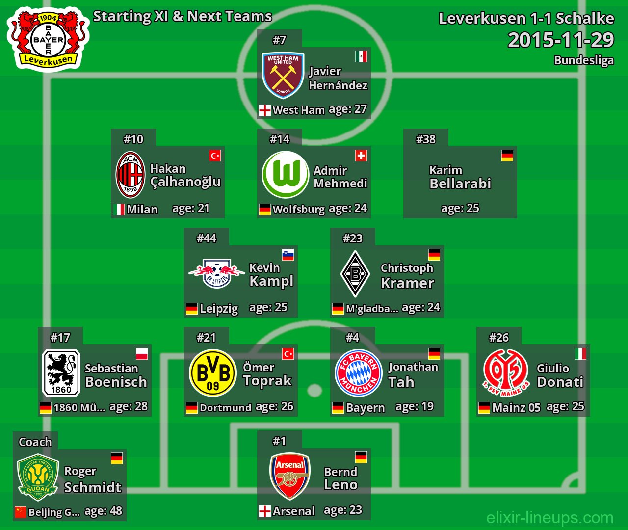 Leverkusen Starting XI & Next Teams 2015-11-29