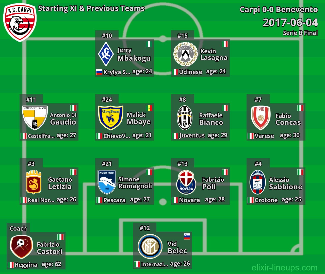 Carpi Starting XI & Previous Teams 2017-06-04