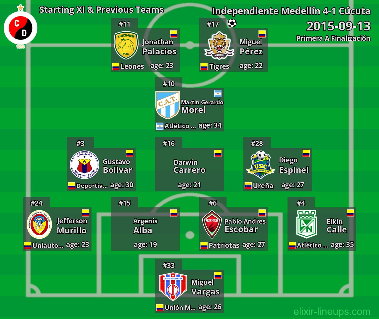 Cúcuta Starting XI & Previous Teams 2015-09-13