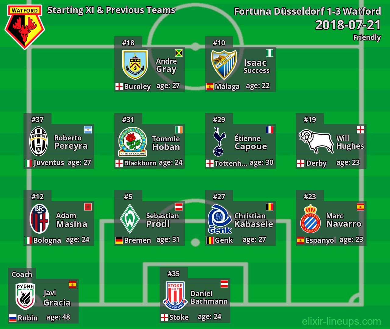 Watford Starting XI & Previous Teams 2018-07-21
