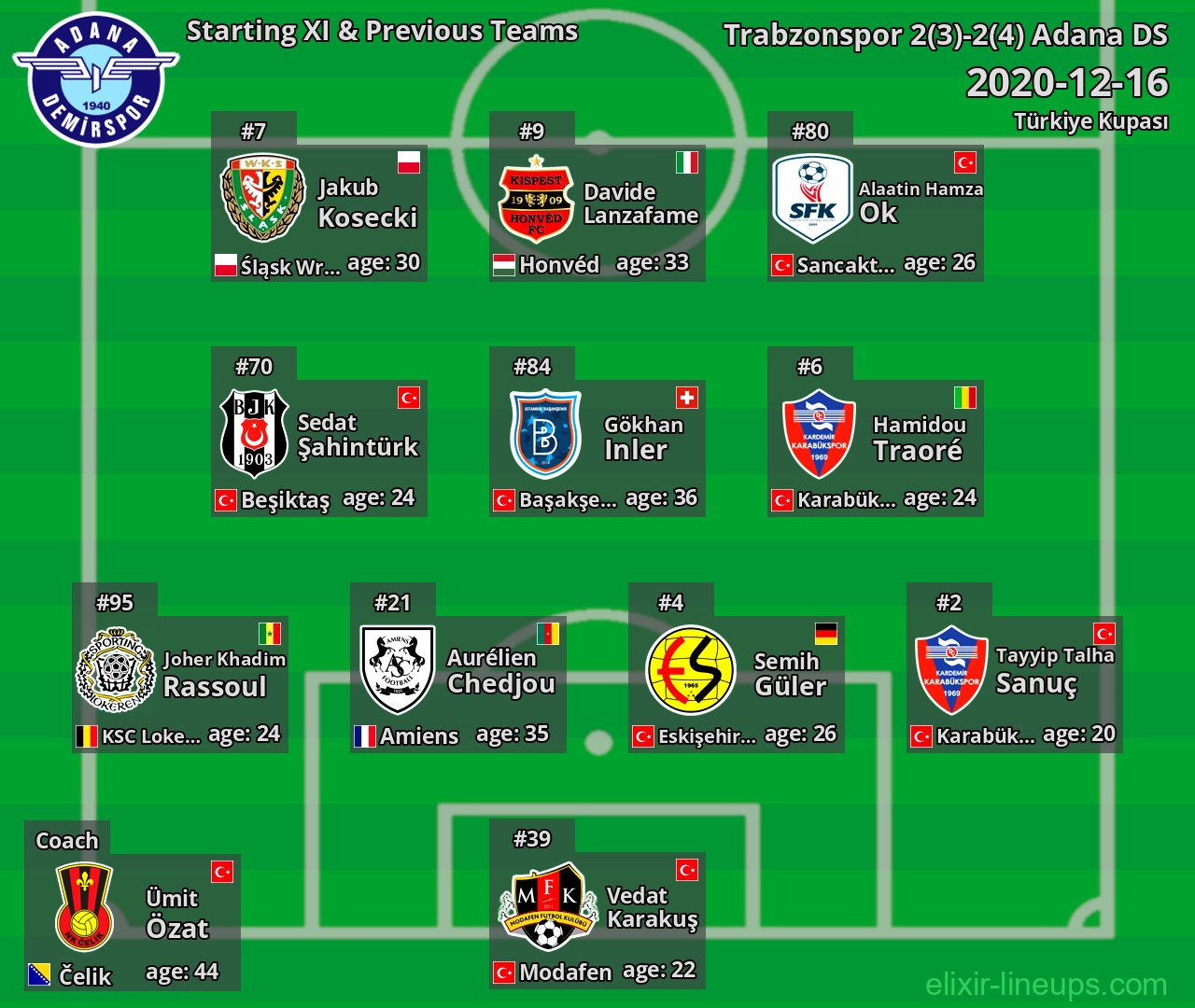 Adana DS Starting XI & Previous Teams 2020-12-16
