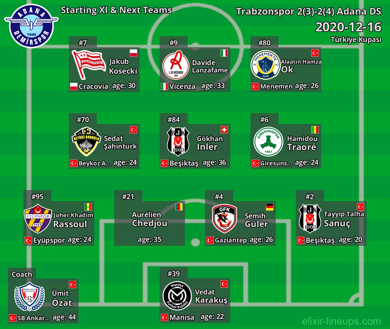 Adana DS Starting XI & Next Teams 2020-12-16