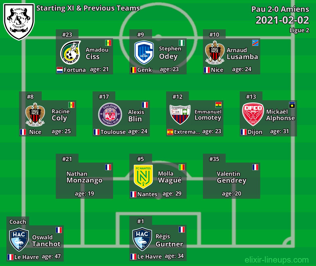 Amiens Starting XI & Previous Teams 2021-02-02