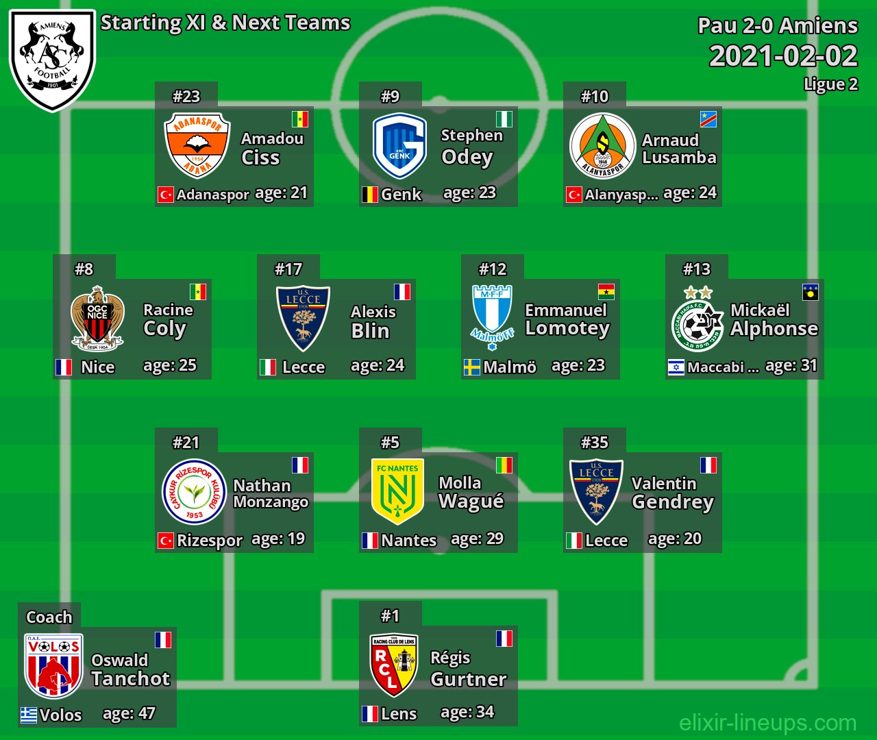 Amiens Starting XI & Next Teams 2021-02-02