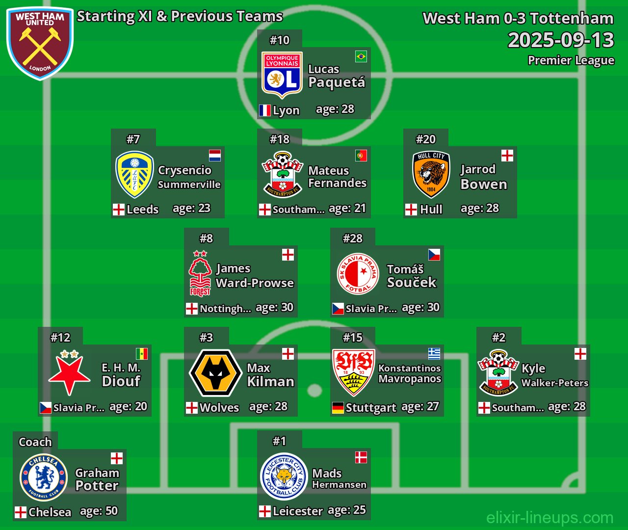 West Ham Starting XI & Previous Teams 2025-09-13