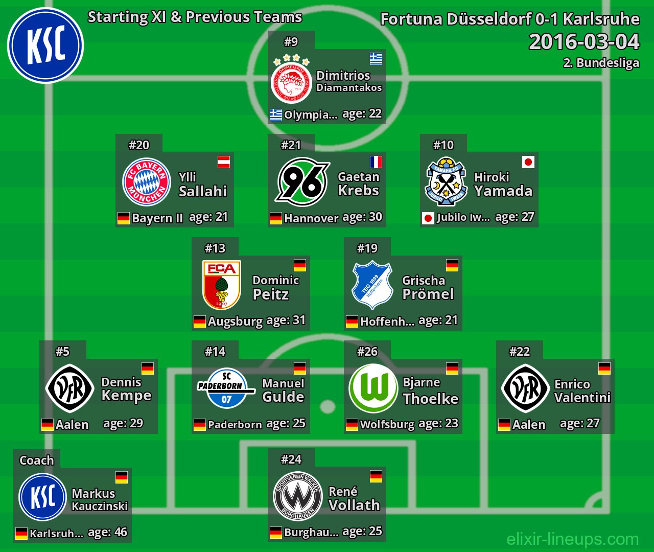 Karlsruhe Starting XI & Previous Teams 2016-03-04
