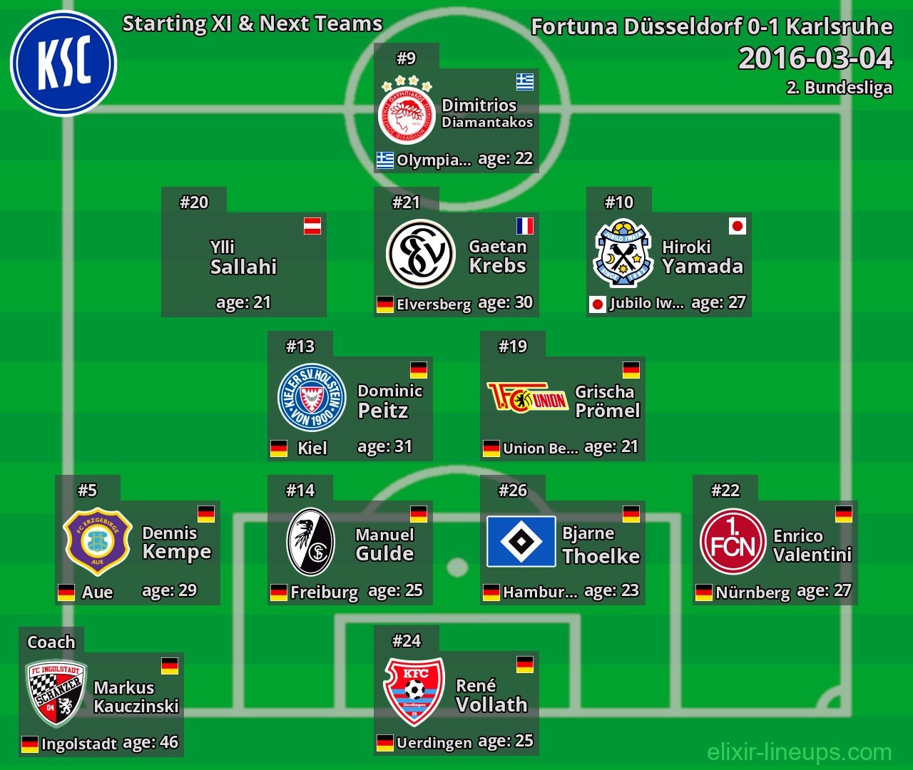 Karlsruhe Starting XI & Next Teams 2016-03-04