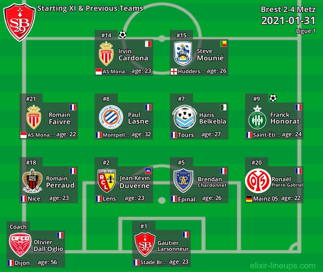 Brest Starting XI & Previous Teams 2021-01-31