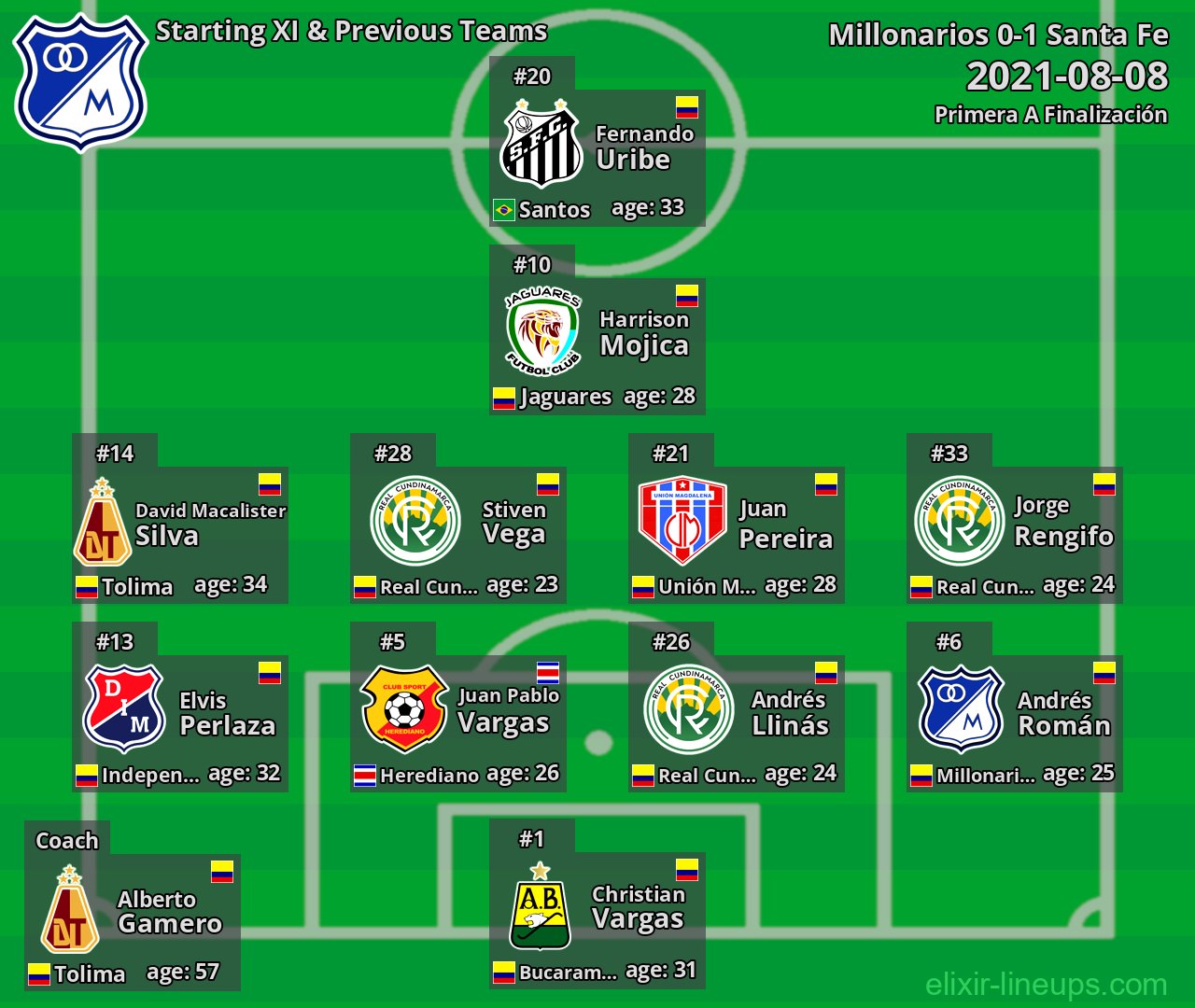 Millonarios Starting XI & Previous Teams 2021-08-08