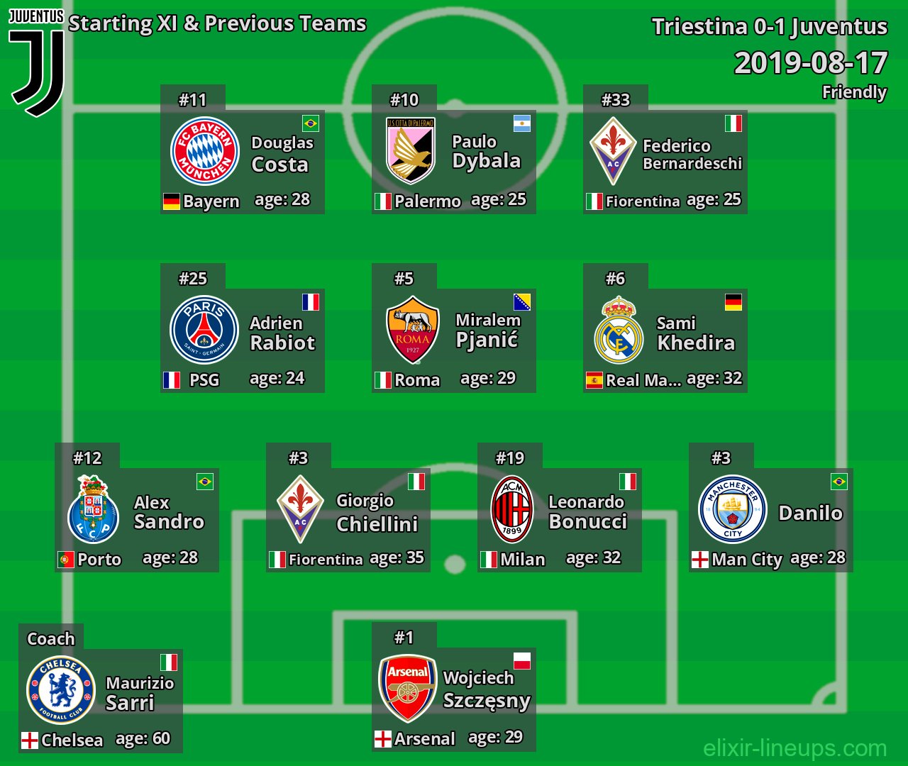 Juventus Starting XI & Previous Teams 2019-08-17