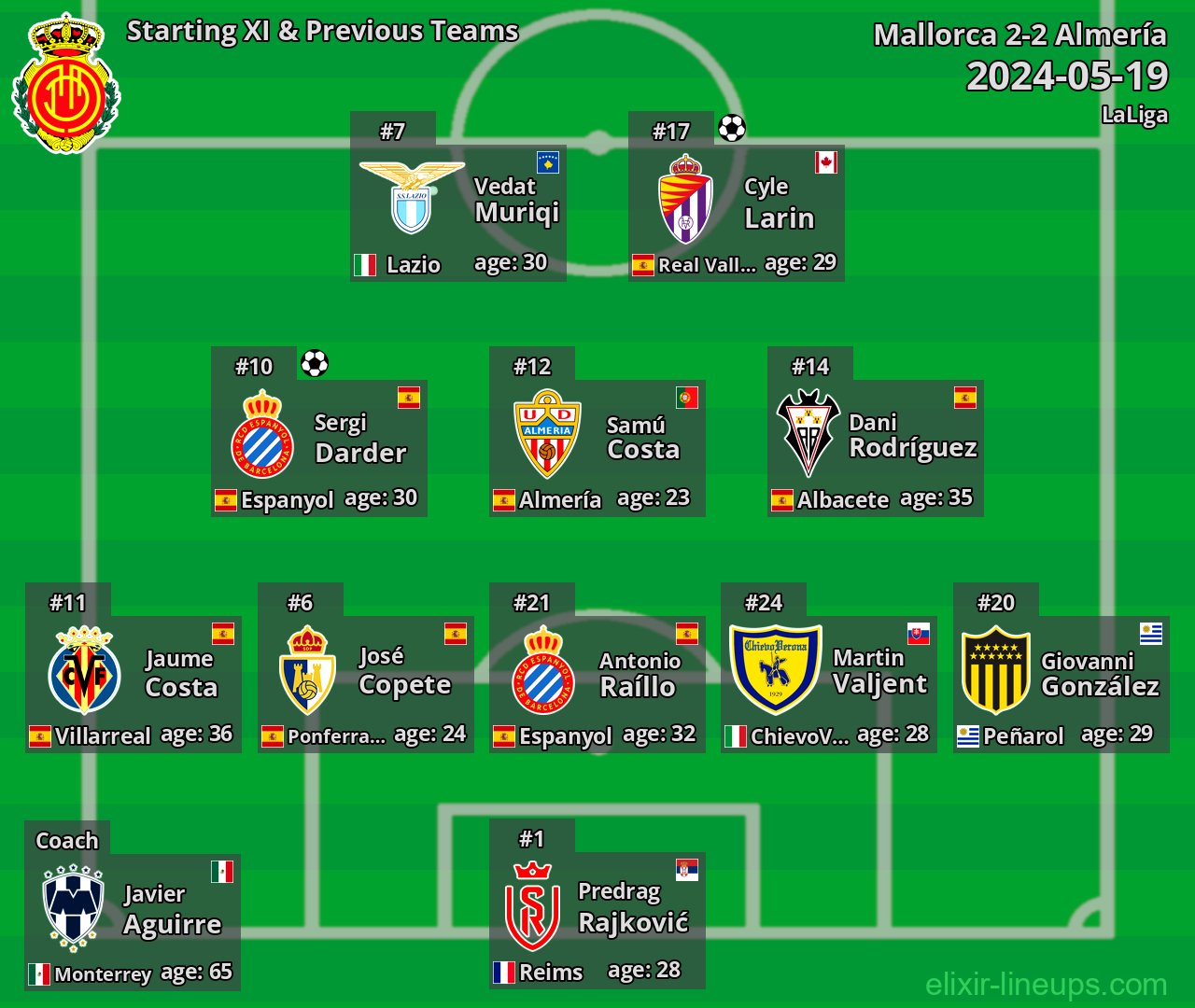 Mallorca Starting XI & Previous Teams 2024-05-19