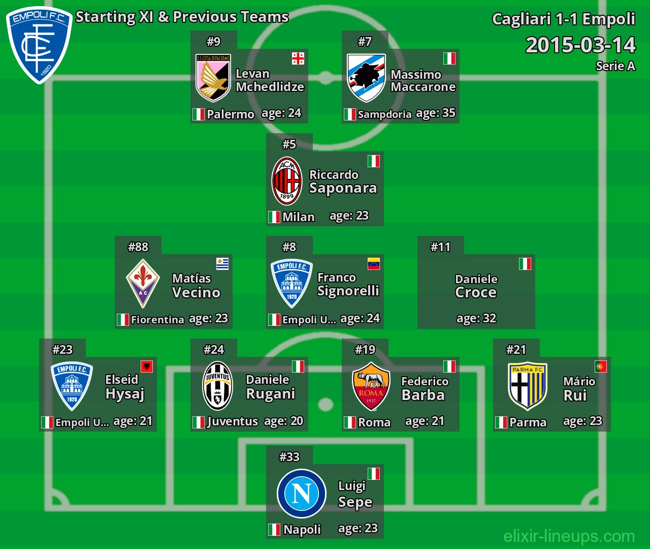 Empoli Starting XI & Previous Teams 2015-03-14